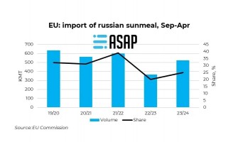Залежність ЄС від російського соняшникового шроту наразі становить 523 тис. тонн у 2023/24 МР - ASAP