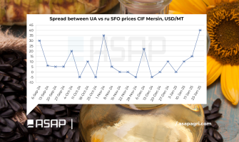 Ціни на українську соняшникову олію стрімко зростають, розрив із російською олією збільшується – ASAP Agri